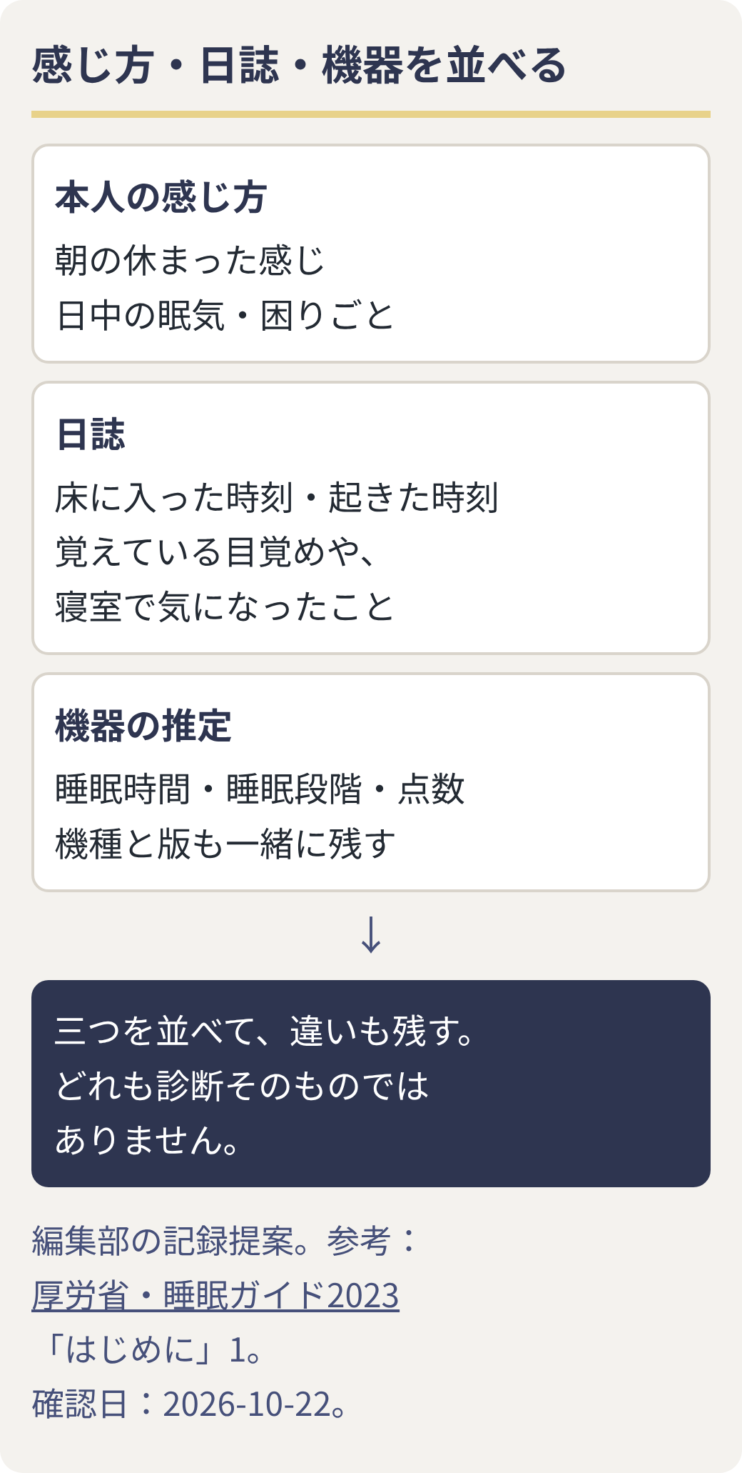 本人の感じ方、日誌、機器の推定を別々に残し、違いも並べて見返す図。