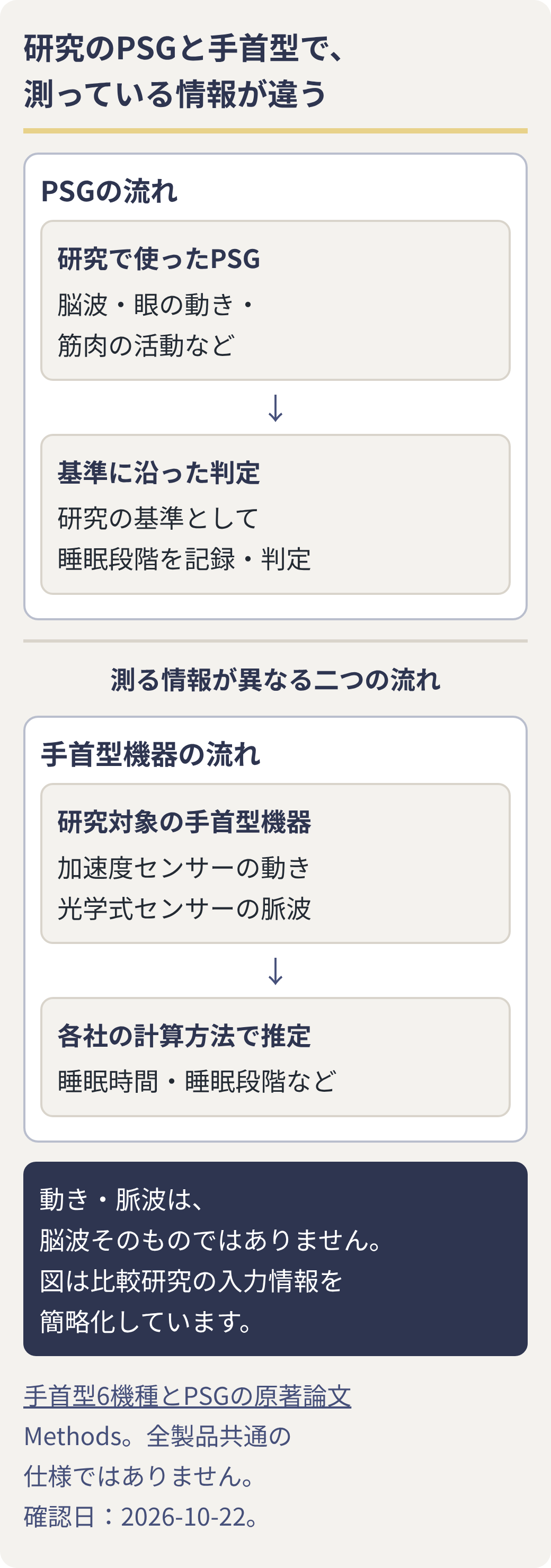 研究のPSGが記録する脳波・眼の動き・筋肉の活動と、手首型が使う動き・脈波を比較する図。