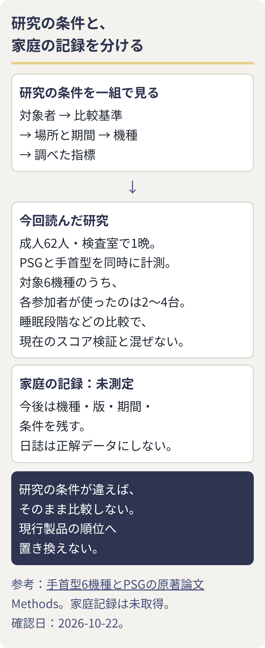 研究の対象者・場所・期間・機種・指標と、家庭で残す記録条件を分ける図。