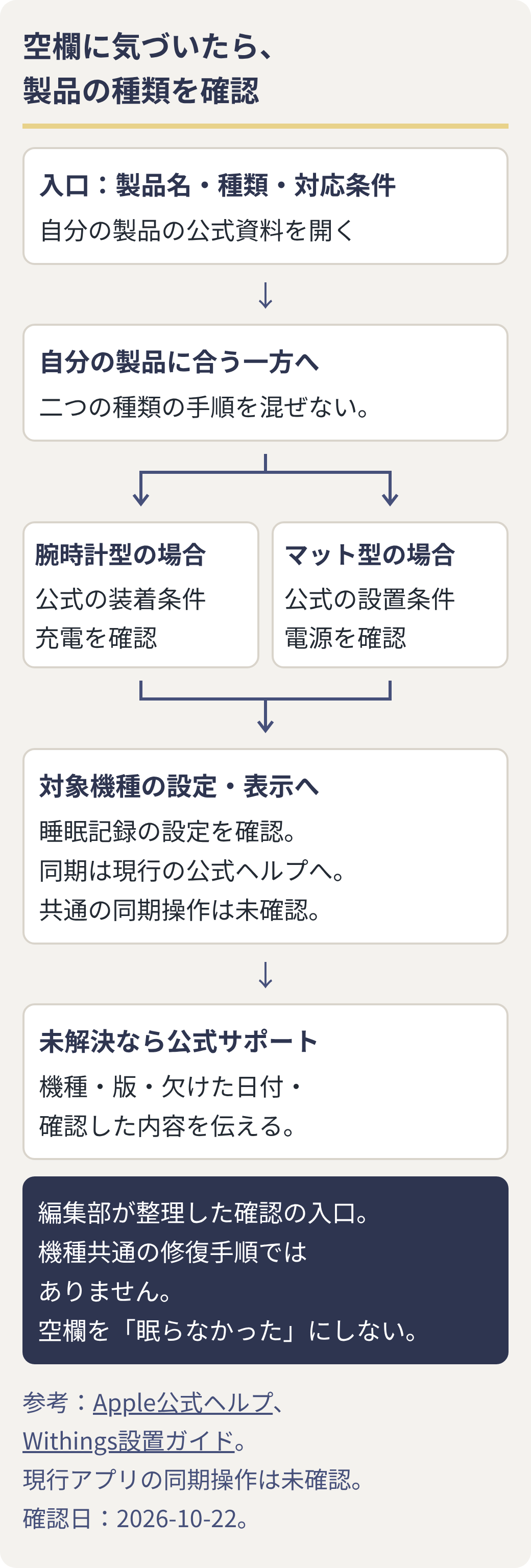 空欄に気づいたら製品の種類を特定し、腕時計型の装着・充電かマット型の設置・電源の一方を確認して、対象機種の設定・表示へ進む図。