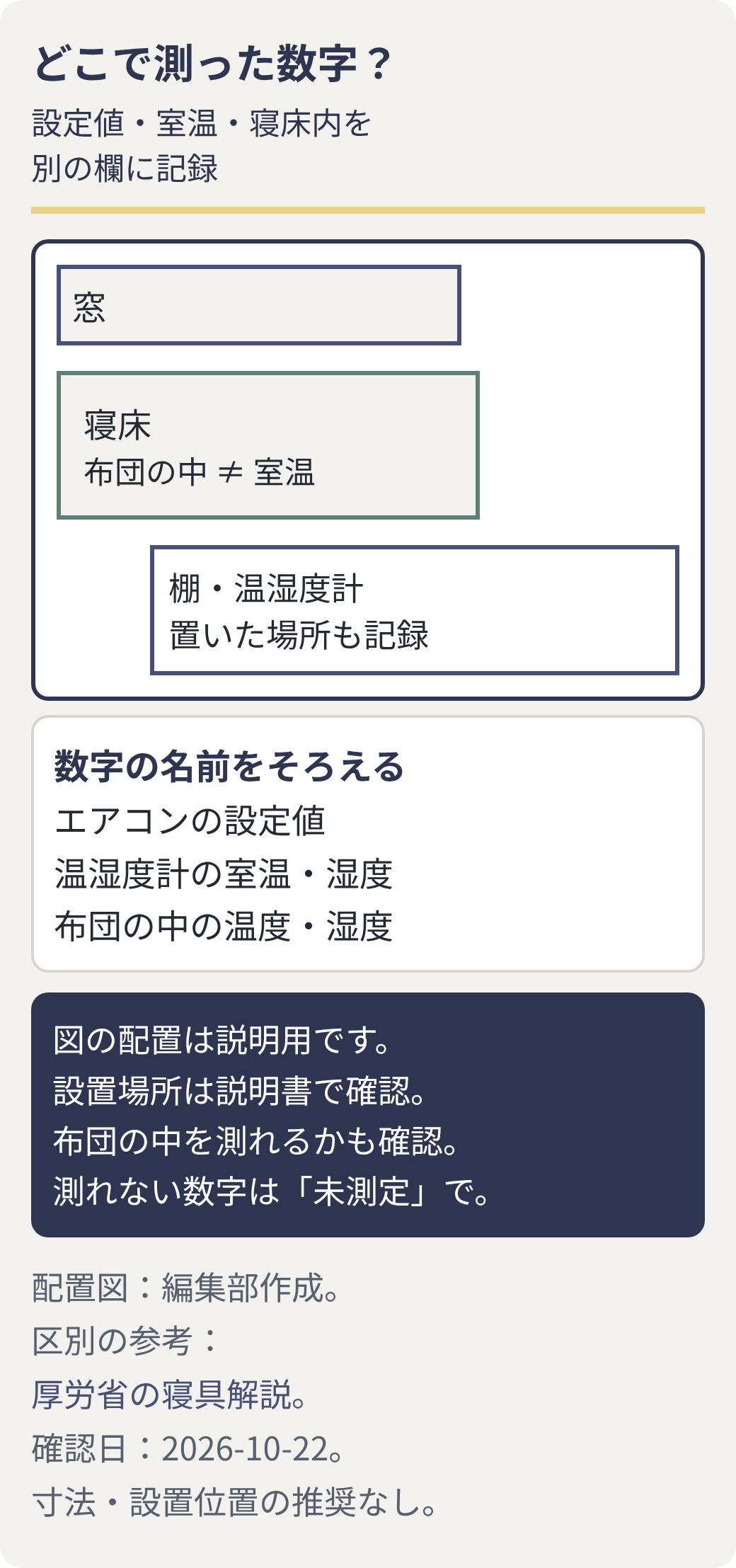 エアコン設定値・部屋の室温・布団の中の温湿度を測る場所で区別し、時刻と一緒に記録する図。