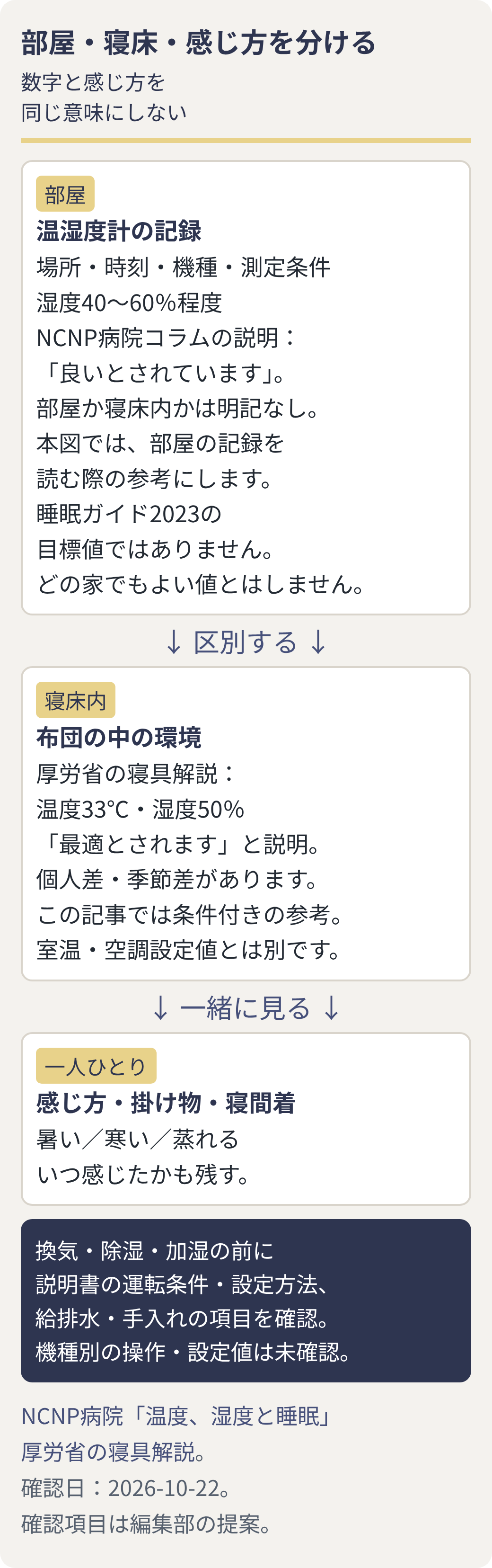 部屋の数値、寝床の条件、本人の感じ方を分けて確認する図。
