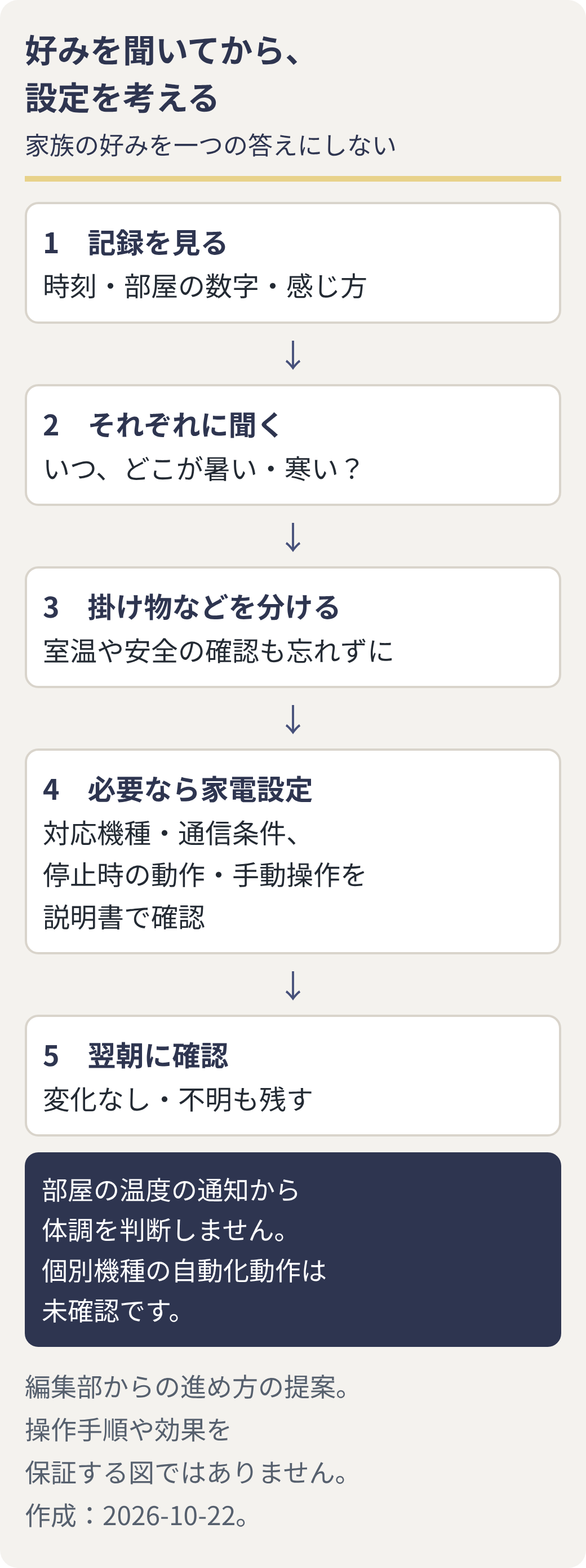 記録、家族の好み、掛け物、機器設定、翌朝の確認の順に考える図。