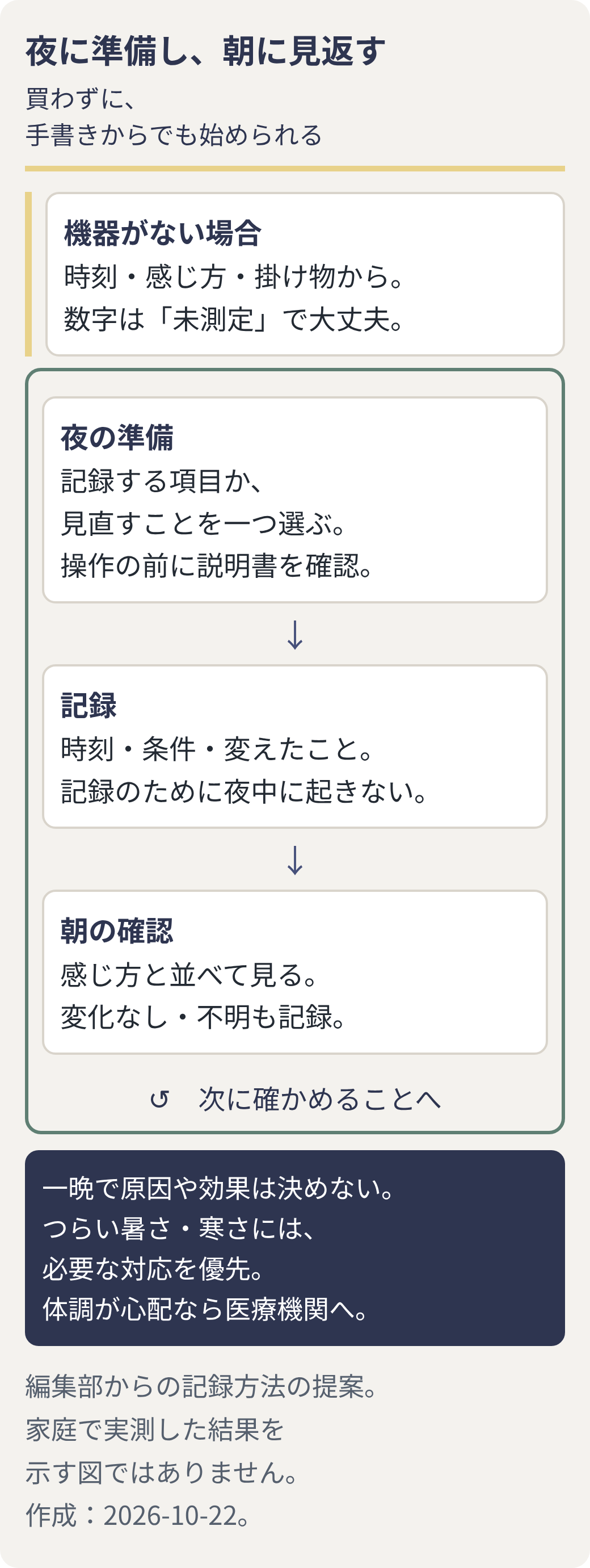 夜に説明書と記録を準備し、翌朝に変えたことと感じ方を見返す図。