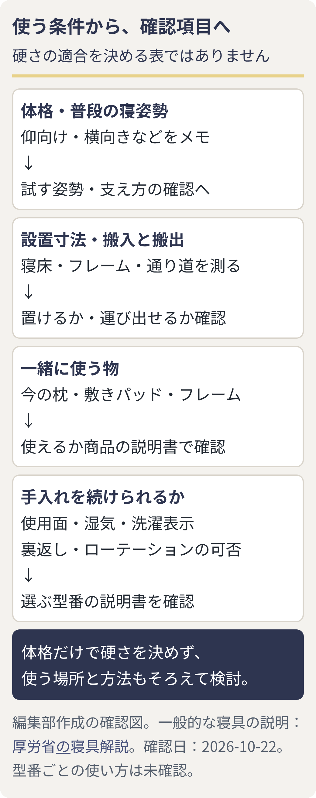 寝姿勢、設置寸法、一緒に使う物、使用面・裏返し・ローテーションなど手入れの確認項目を整理する図。