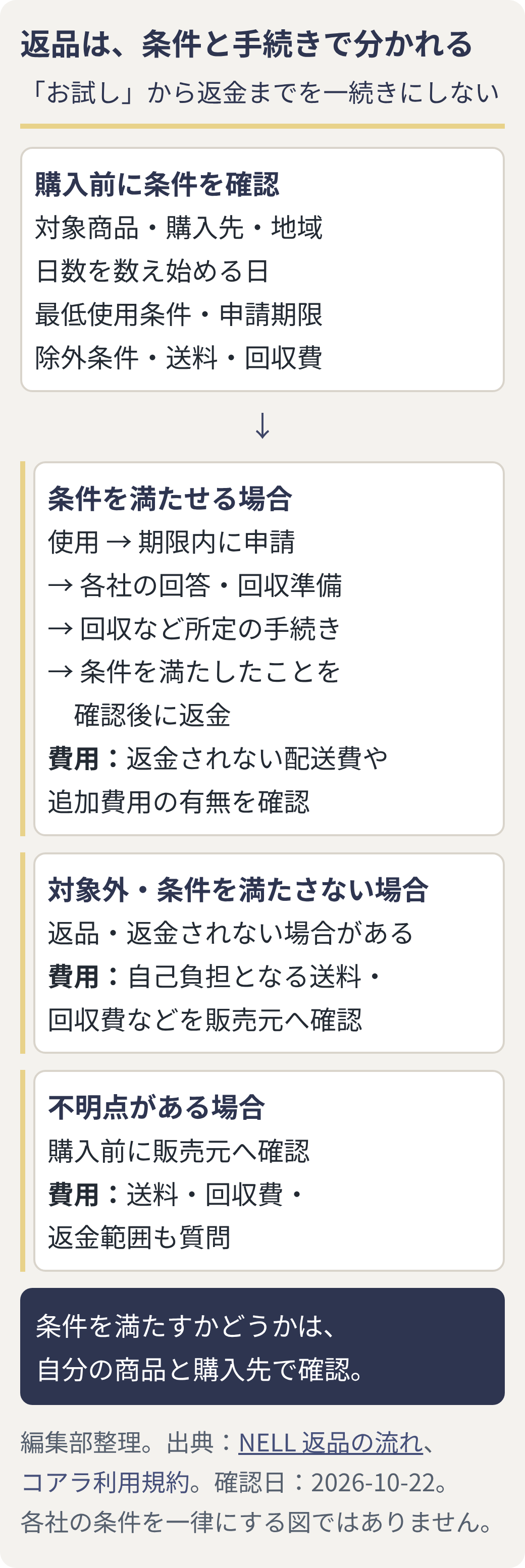 購入先・商品・地域、申請期限、費用と回収準備を順に確認する返品条件の分岐図。