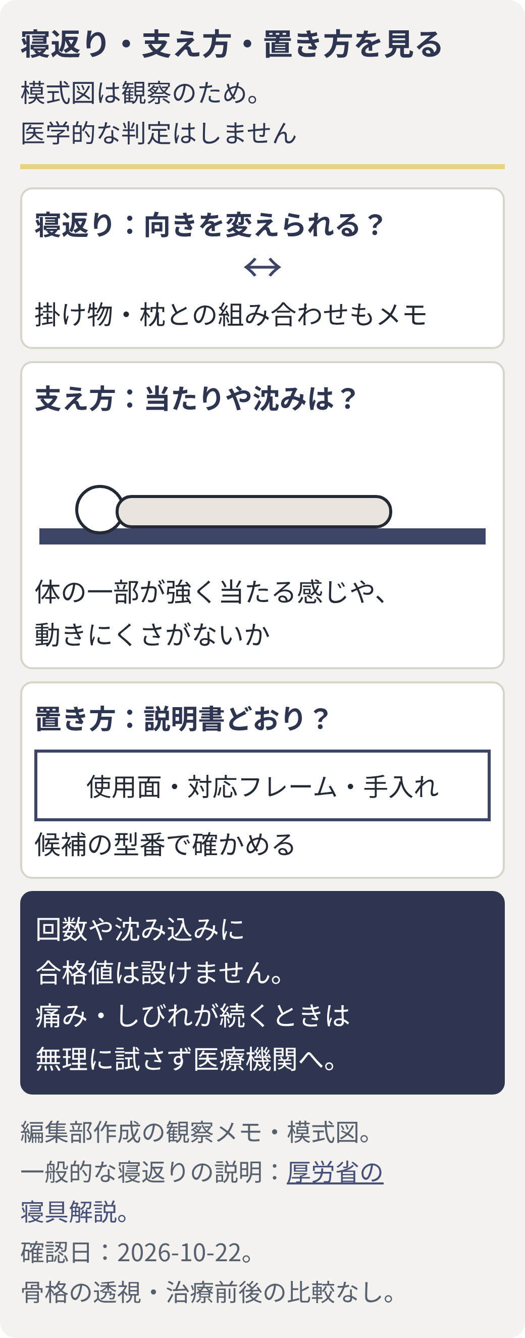 寝返り、体の支え方、置き方と周辺の寝具を記録する観察メモの図。